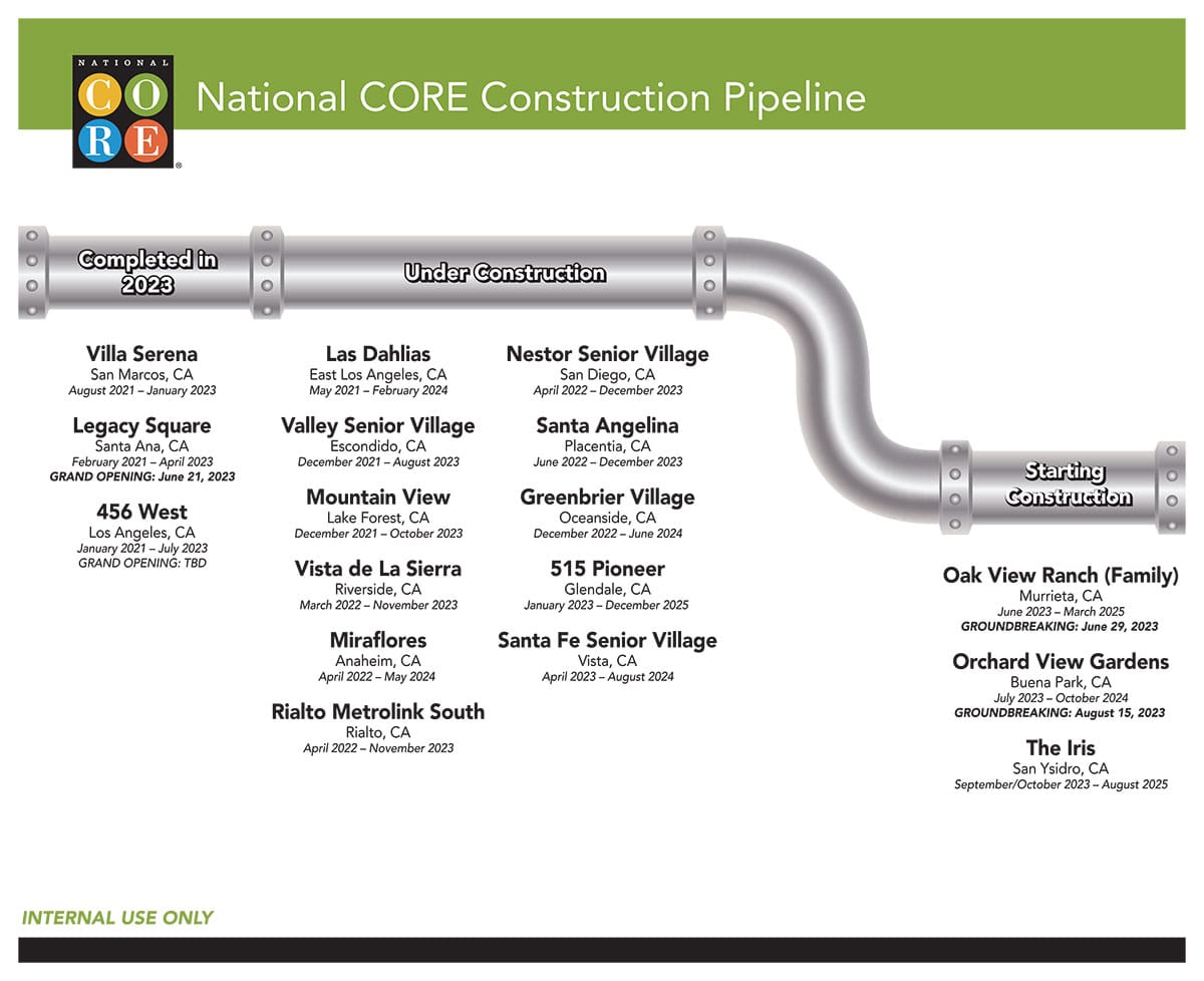 National CORE Construction Pipeline