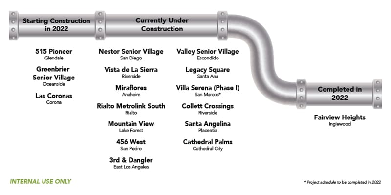 Construction Pipeline – August 2022